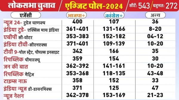  11 एग्जिट पोल्स में भाजपा को बहुमत का अनुमान 