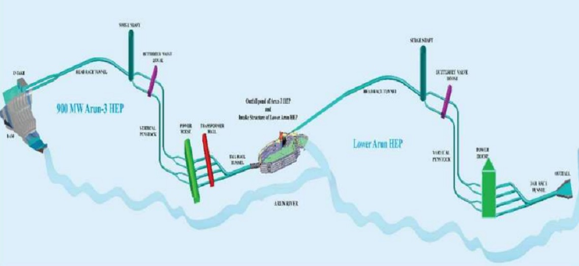 नेपाल के अरुण हाइड्रोपावर की क्षमता 474 से बढ़ा कर 669 मेगावाट की गई