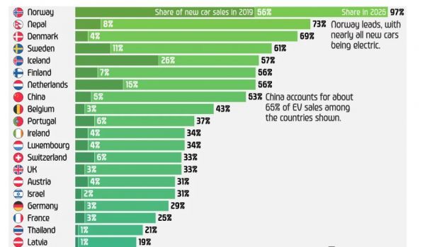 ईवी की बिक्री में दुनिया में नेपाल दूसरे स्थान पर