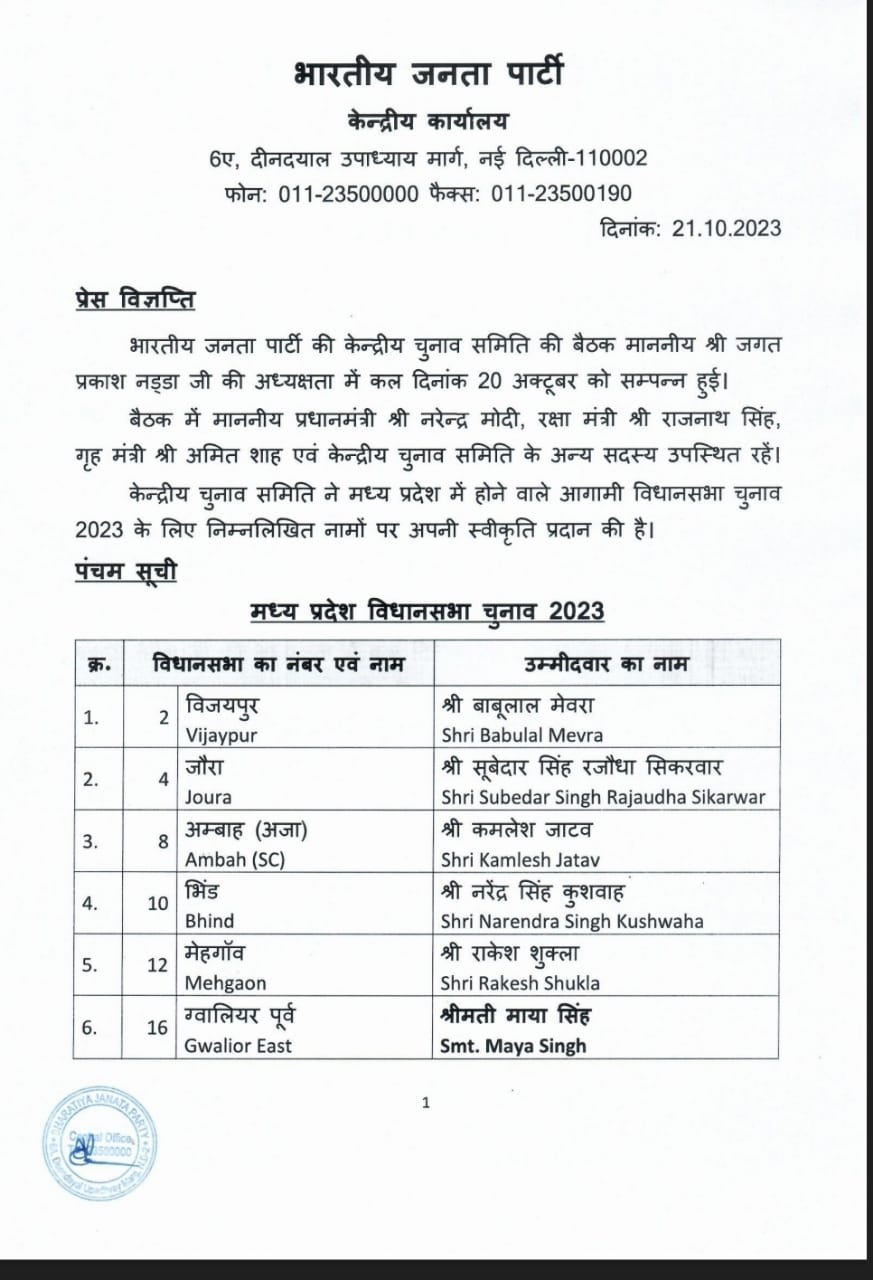 मप्र विस चुनाव के लिए भाजपा ने पांचवी सूची जारी की, 92 उम्मीदवारों के नाम शामिल