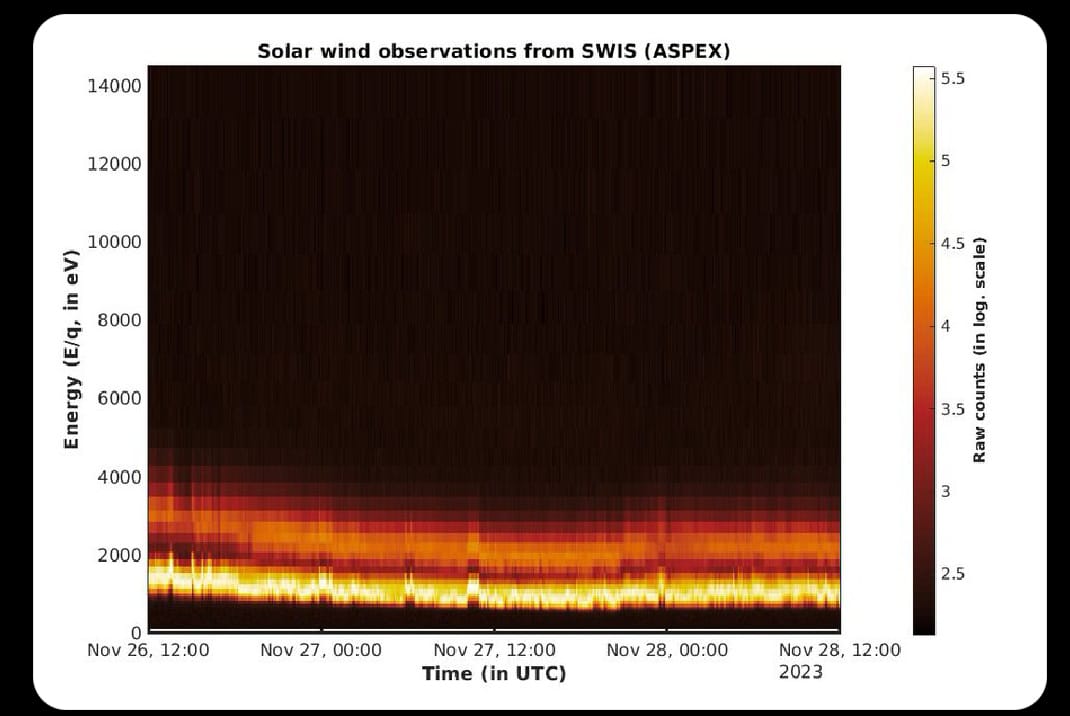 आदित्य-एल1 मिशन के सौर पवन कण प्रयोग पेलोड के दूसरे उपकरण ने काम करना किया शुरू