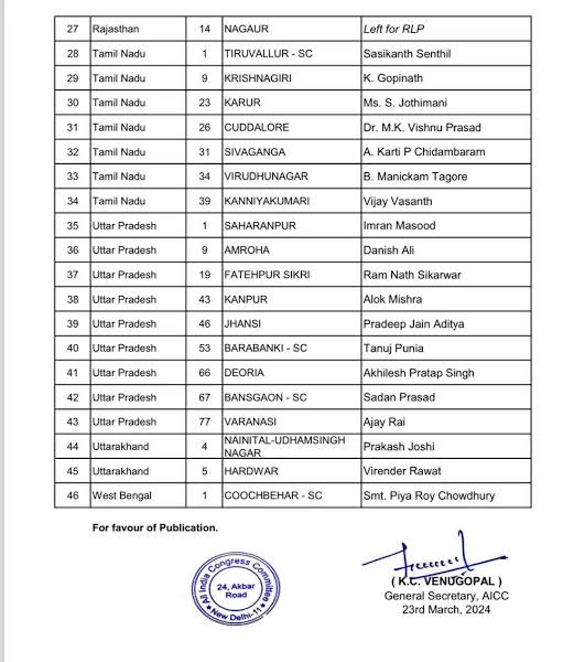 लोकसभा चुनाव : कांग्रेस ने हरिद्वार से वीरेंद्र रावत और नैनीताल-ऊधमसिंह नगर से प्रकाश जोशी को बनाया उम्मीदवार