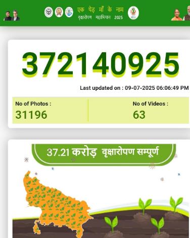 यूपी में एक दिन में रोपे गये 37,21,40,925 पौधे, मुख्यमंत्री योगी ने जताया आभार