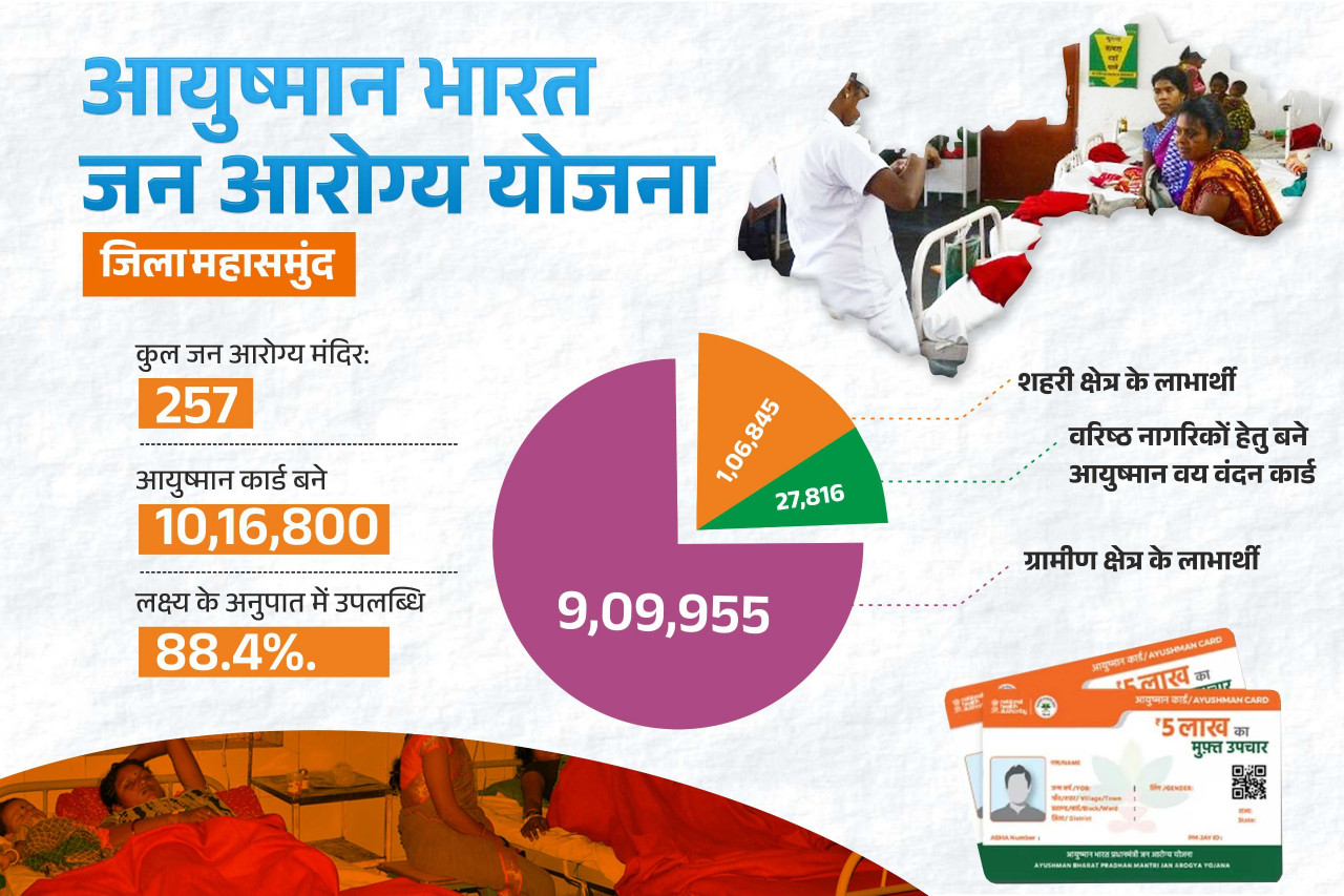 छत्तीसगढ़ : आयुष्मान भारत जन आरोग्य योजना से स्वस्थ हो रहा महासमुंद जिला