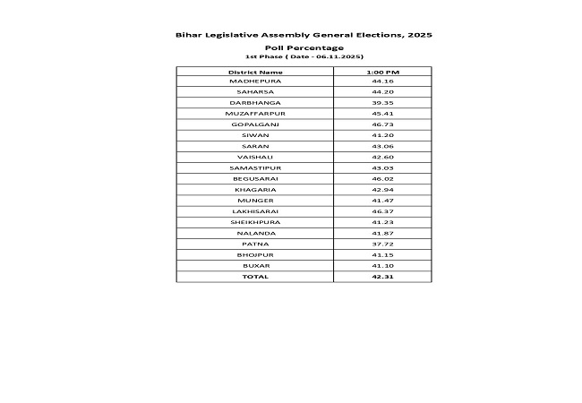 बिहार विधानसभा चुनाव: पहले चरण में अब तक के मतदान ने तोड़ा 2020 का रिकॉर्ड