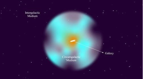  गैलेक्सी में आयनित ऑक्सीजन का केवल 50% सीजीएम से, बाकी आईजीएम से