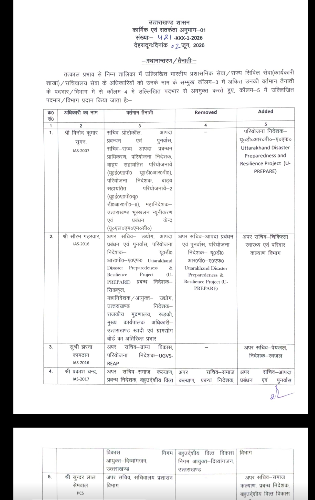 उत्तराखंड में चार आईएएस और दो पीसीएस अधिकारियों के कार्यक्षेत्र में बदलाव