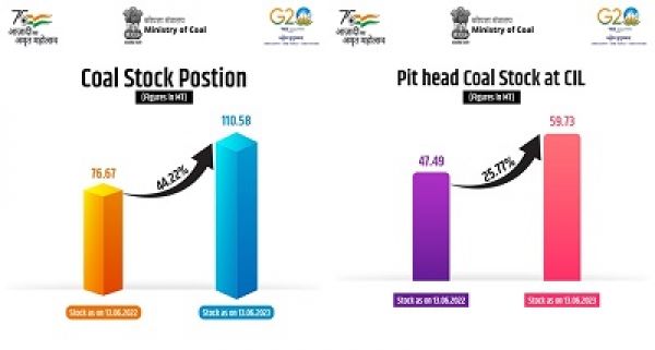 देश में कोयले का कुल भंडार सालाना आधार पर 44 फीसदी वृद्धि के साथ 110 मिलियन टन हुआ