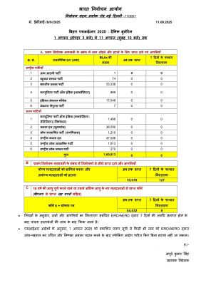 बिहार में राजनीतिक दलों द्वारा दावा-आपत्ति अबतक नहीं हुआ दर्ज : ईसीआई