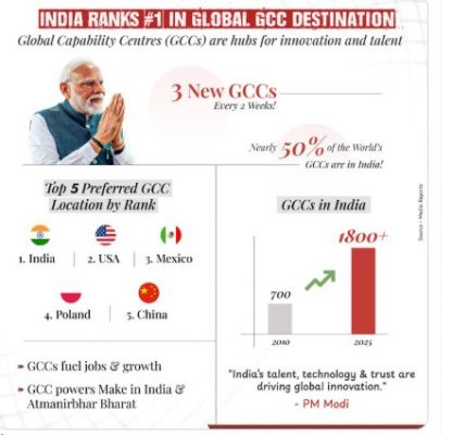 मोदी के विजन से वैश्विक क्षमता केंद्रों में अग्रणी बना भारतः शांतनु ठाकुर