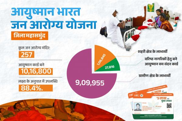 छत्तीसगढ़ : आयुष्मान भारत जन आरोग्य योजना से स्वस्थ हो रहा महासमुंद जिला