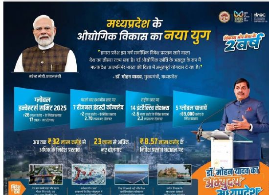  वार्षिकी : 2025 में मध्य प्रदेश की विकास छलांग, 26 लाख करोड़ के निवेश प्रस्ताव, 17 लाख रोजगार