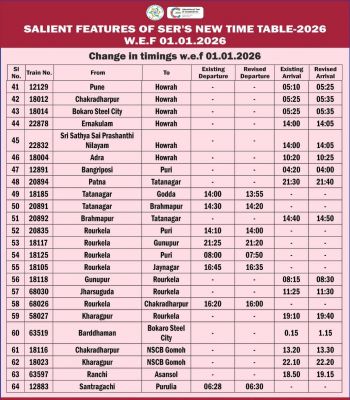  दक्षिण पूर्व रेलवे की नई समय सारणी 2026 : 1 जनवरी से प्रभावी, 64 ट्रेनों के समय में बदलाव