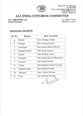 हिमाचल कांग्रेस में 11 जिला अध्यक्षों की नियुक्ति, मुख्यमंत्री के करीबियों को मिली तवज्जो