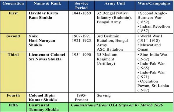 तन्मय शुक्ला 7 मार्च को भारतीय सेना के लेफ्टिनेंट बनकर परिवार की 185 साल पुरानी सैन्य विरासत आगे बढ़ाएंगे