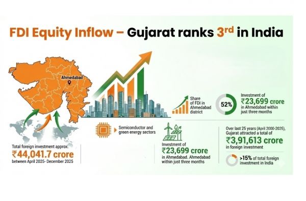 एफडीआई प्राप्त करने में गुजरात देश में तीसरे स्थान पर पहुंचा