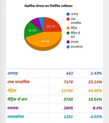 हिमाचल प्रदेश की पंचायतों में 443 अनपढ़ भी जीते चुनाव, 13 हज़ार से ज्यादा मैट्रिक पास प्रतिनिधि निर्वाचित