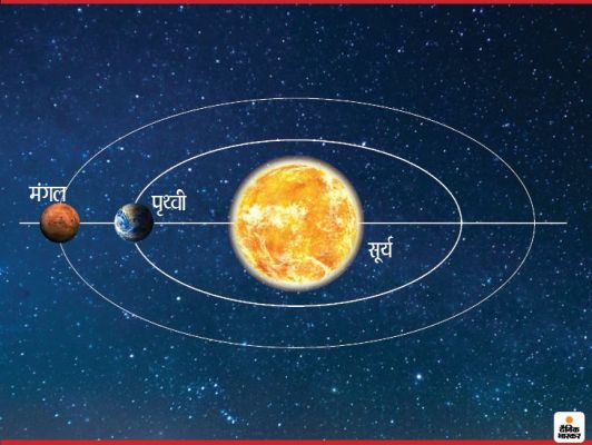 आकाश में गुरुवार को एक सीध में आएंगे मंगल, पृथ्‍वी और सूर्य